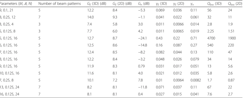 Table 2 Performance indices for the FE beam patterns of the examples (end-fire beam)