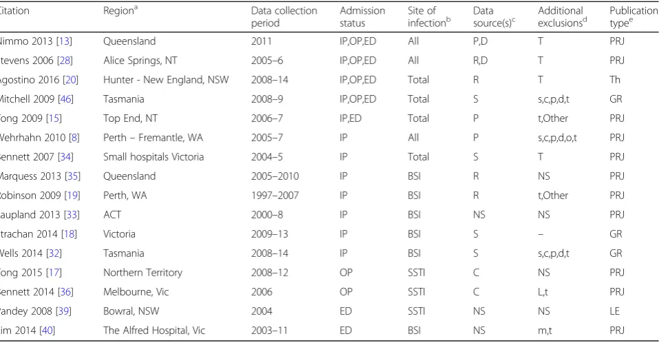Table 1 Publications on CO-MRSA infections in Australia used to calculate incidences in this study