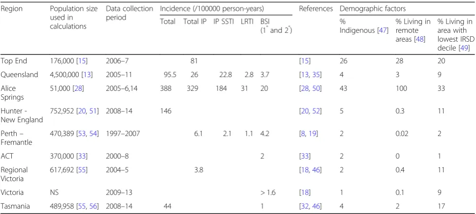Table 3 Incidence of CO-MRSA infections treated as outpatients not presenting to an emergency department, by site of infectionand for various regions, calculated using published numbers of infections over defined time periods