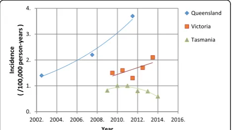 Fig. 3 Incidence of CO-MRSA SSTIs collected by a communitypathology service provider in NT (personal communication, S