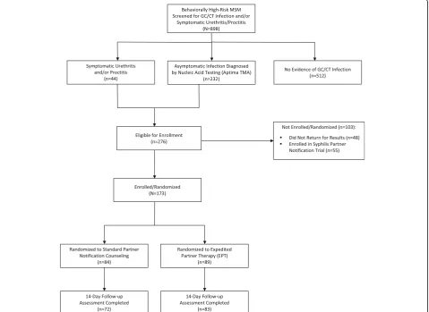 Fig. 1 Screening, enrollment, and follow-up Consolidated Standards of Reporting Trials (CONSORT) flowchart; Lima, Peru 2012–2014