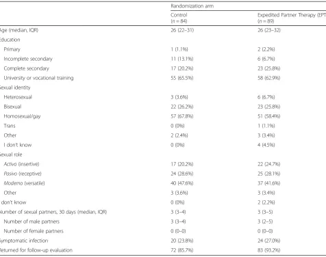 Table 1 Baseline characteristics by randomization arm; Lima, Peru, 2012–2014