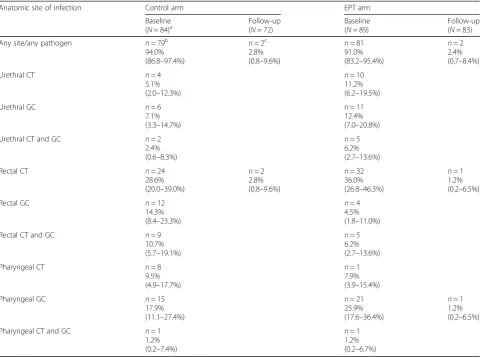 Table 3 Partner notification outcomes among MSM with gonorrhea and/or chlamydia infection