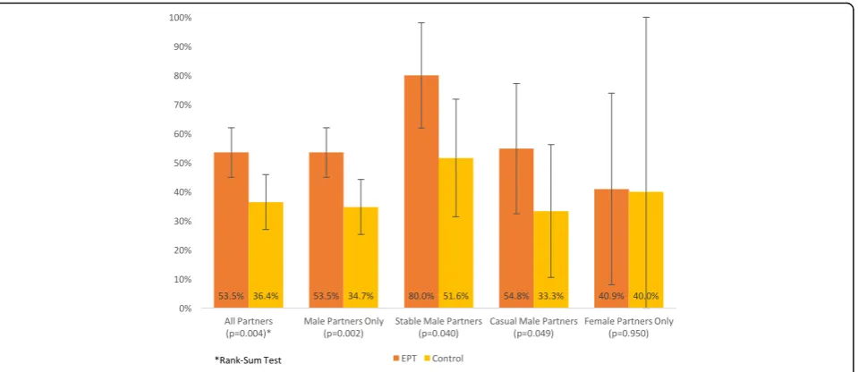 Fig. 2 Proportion of all recent partners notified among MSM diagnosed with GC/CT infection; Lima, Peru 2012–2014