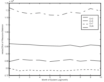 Figure 7: Optimization Algorithm’s Validation On Effort Of Resource Balance. 