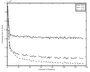 Figure 4: Iterations Of Effort On Resource Load Balance Resba Over Different Load Level C