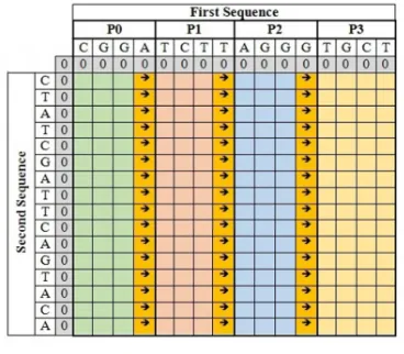 Figure 1.  Blocks of sub-sequences in BWP 