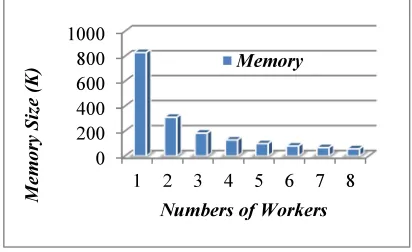 Figure 3.  Amount of memory sizes involves in BWP 
