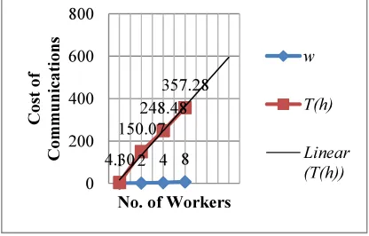 Figure 5. The Communication Cost Of 8 Workers With Linear Growth Forecasting 