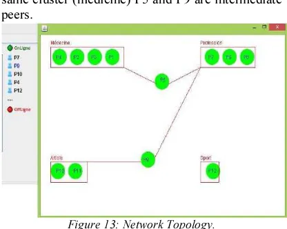 Figure 13: Network Topology. 