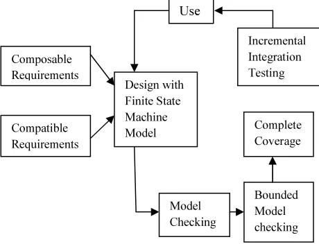 Fig 1: Safe Composable Testing Model 