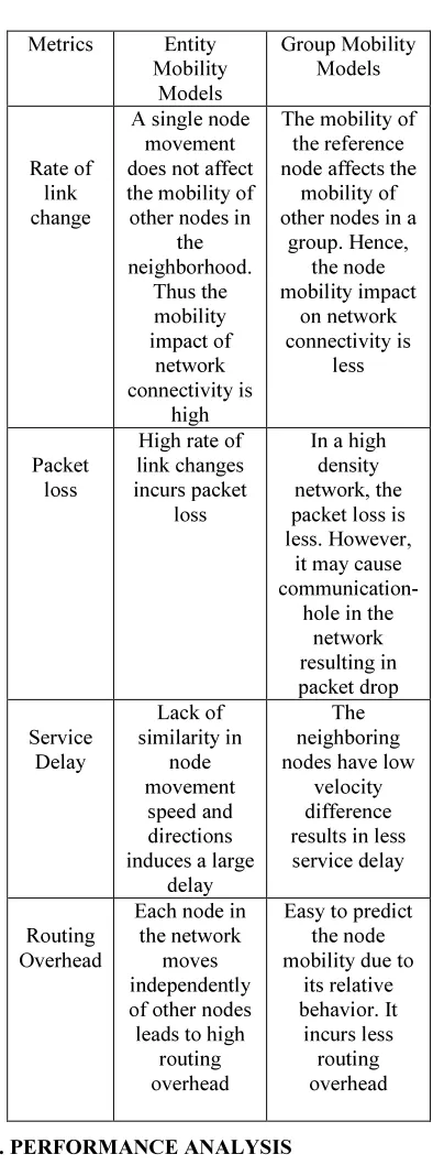 Table 1: Metrics Based Comparison of Entity and Group Mobility Models 