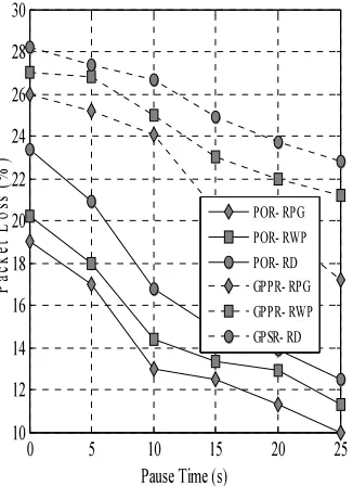 Figure 1: Pause Time Vs Packet Loss 