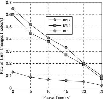 Fig 3. The neighborhood dynamic characteristics of 