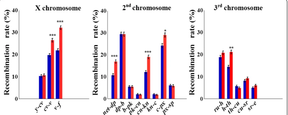 Fig. 1 Change in recombination rates (± SE) inlevels using false discovery rate adjustedrecombination rates were observed in selection lines ( D
