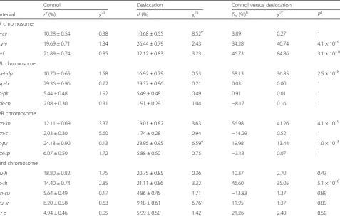 Table 2 Effect of desiccation selection on the coefficient ofcoincidence in adjacent intervals of the major chromosomesof D