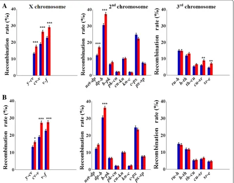 Fig. 2 Change in recombination rates (±SE) indiscovery rate adjustedincrease in recombination rate was observed in all tested intervals of chromosome X, while onlyinterval of chromosome 3.andSignificant increases in recombination rates were observed in hyp