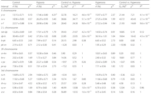 Table 3 Effect of hypoxia and hyperoxia selection on recombination rates in 16 regions of the D