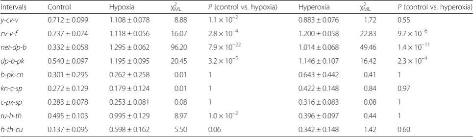 Table 4 Effect of hypoxia and hyperoxia selection on the coefficient of coincidence in adjacent intervals of the major chromosomesof D
