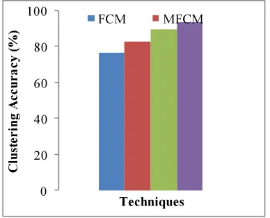 Figure 4.5 Comparision of Clustering Accuracy  