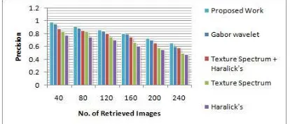 Figure 6: Performance measures based on recall 