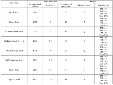 Table 11: Sequence Of Road Layout 