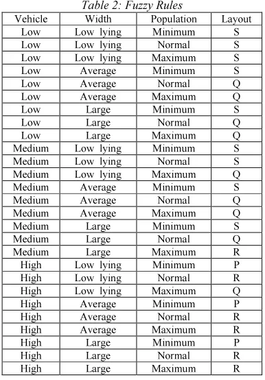 Table 2: Fuzzy Rules 