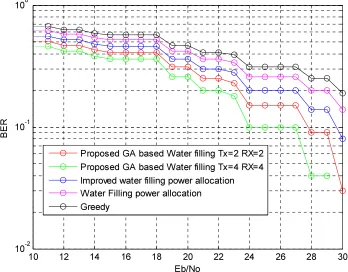 Figure 6: Bit Error Rate Comparison of MIMO-OFDM 