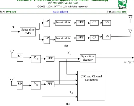 Figure 1: Discrete-Time Equivalent Base-Band Model Of A MIMO OFDM Block Transmission System