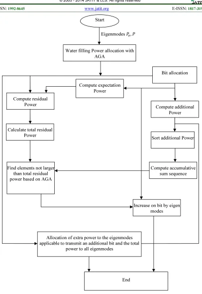 Figure 2: Proposed Power And Bit Allocation System Flow Diagram