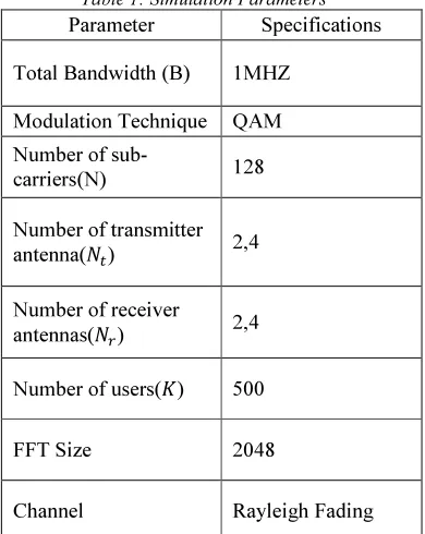 Table 1: Simulation Parameters 
