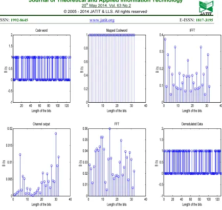 Figure 3: Simulation Results Of Bit Allocation For Number Of Users 