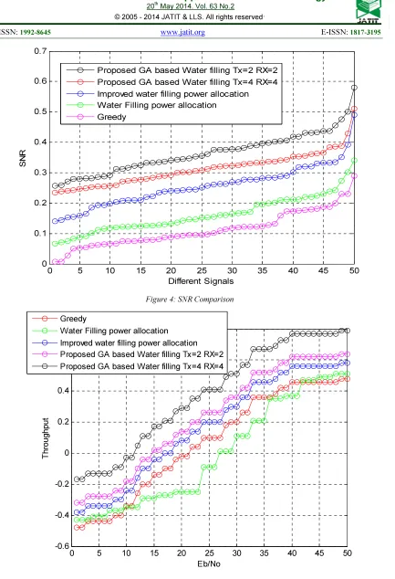 Figure 5: Throughput of the MIMO-OFDM 