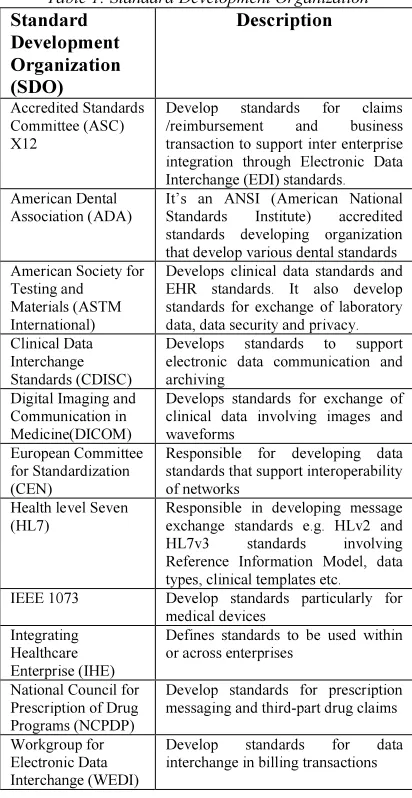 Table 1: Standard Development Organization 