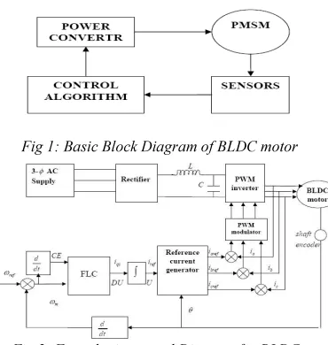 Fig 2: Fuzzy logic control Diagram for BLDC . 
