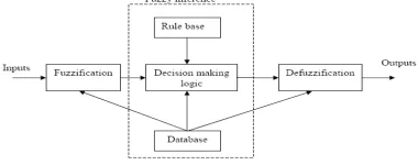 Fig 4 : Structure of Fuzzy Logic 