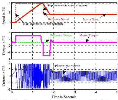 Fig. 6 Speed, torque and current response of IFOC drive when change in speed command at Full load 