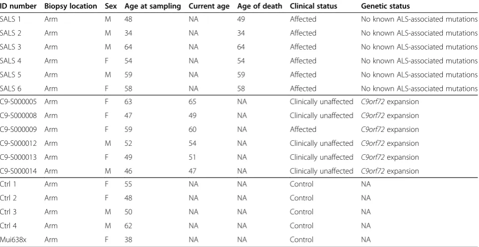 Table 1 Data information on ALS patients and controls recruited in the study