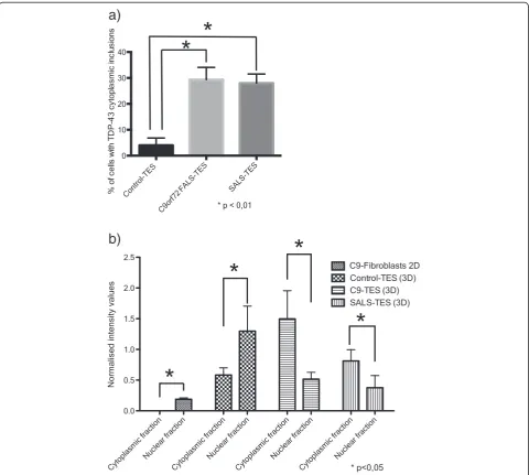 Figure 3 Cellular counts and Western blots quantification of TDP-43 cytoplasmic accumulation