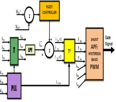Figure 2:  Signal generation for shunt APF 