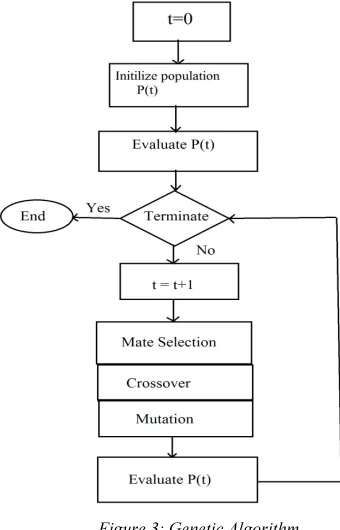 Figure 3: Genetic Algorithm 