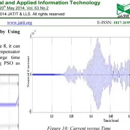Figure 10: Current versus Time 
