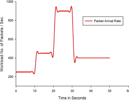 Figure 1. A Sample Traffic variation from outside Network