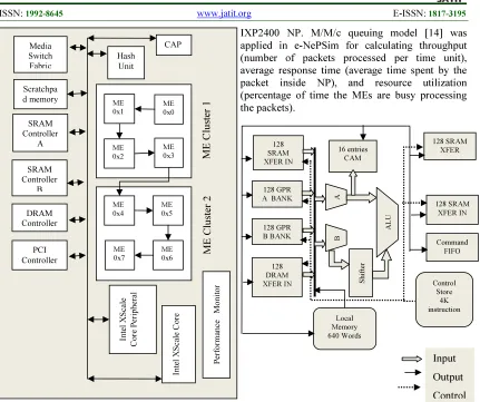Figure 3. Architecture of IXP2400 NP Microengine 