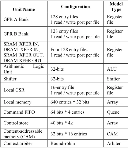 Table II. Power models for various units of ME 