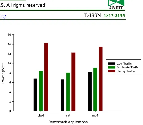 Figure 7. Power Consumption By Different Benchmark S In Non-Uniform Traffic Mixture (Core Frequency Is 600mhz) 