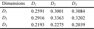 Table 4: The Total-Influence Matrix TD For Dimensions 