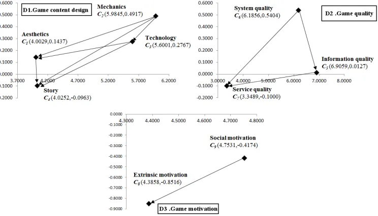 Figure 2: The Impact-Relations-Map Of Relations Within Criteria 
