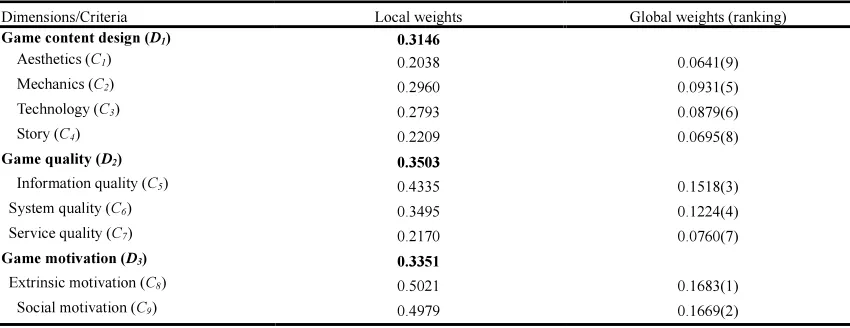Table 7: Weighting The Unweighted Supermatrix Based On The Total-Influence Normalized Matrix Ww