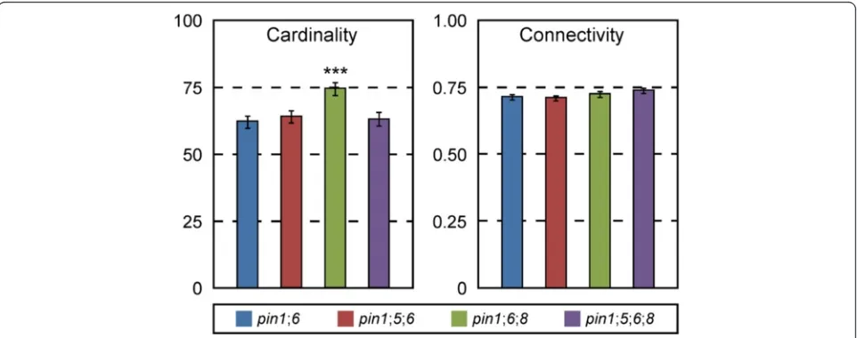 Fig. 4 Functions of PIN5 and PIN8 in PIN1/PIN6-dependent control of vein network topology